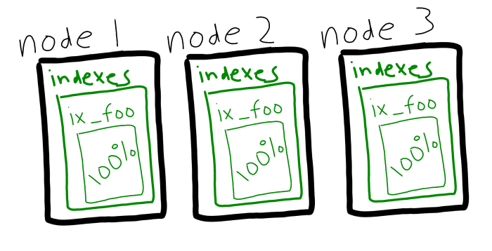 Index replicas