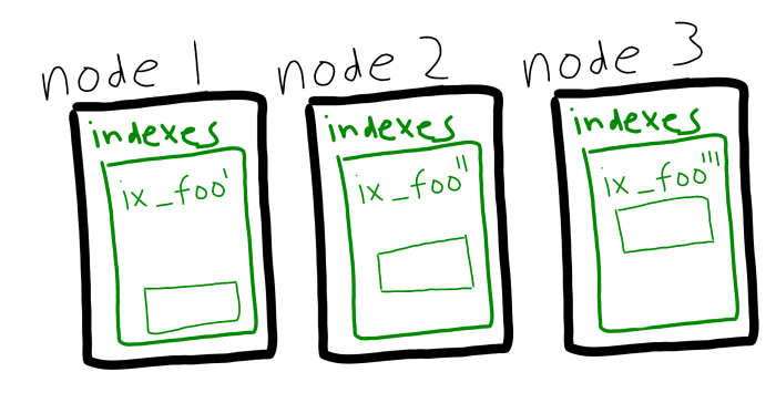 Index partitioning