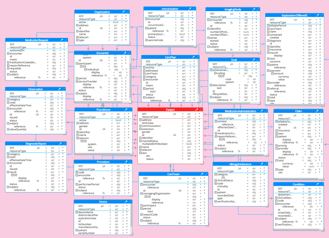HL7 FHIR API Data Model for Healthcare in NoSQL JSON Database