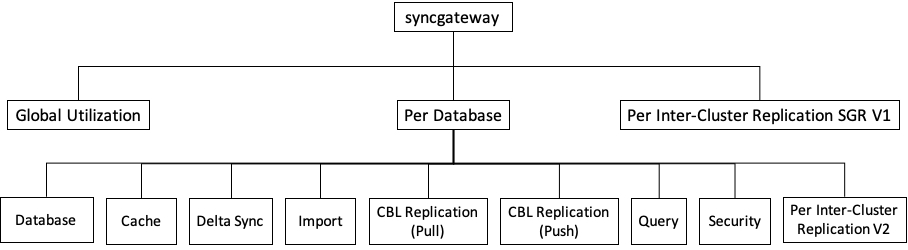 Sync Gateway Stats "Map"