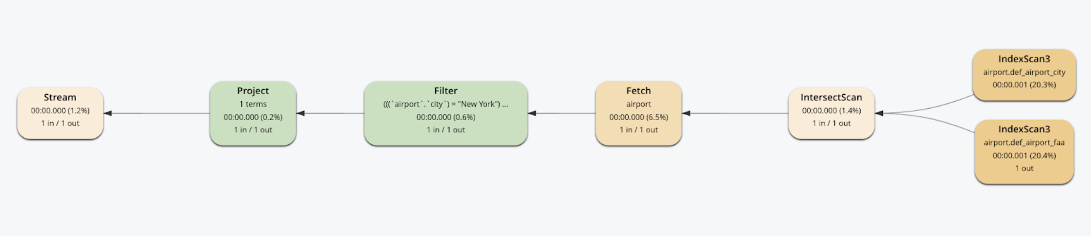 rules-based optimization execution plan for Couchbase N1QL query