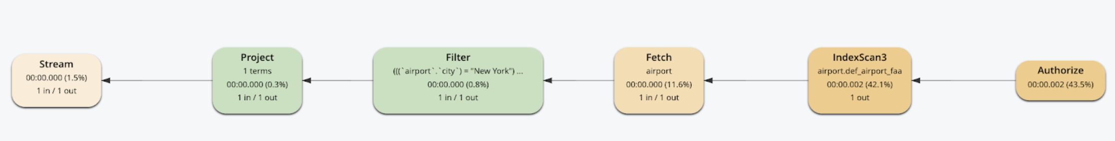 Couchbase cost-based optimization execution plan for N1QL query