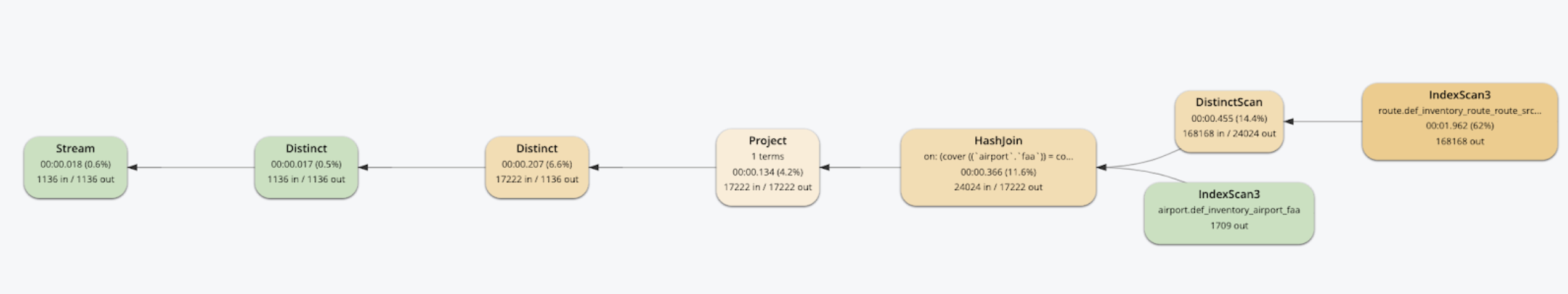 Couchbase CBO optimizer query execution plan using a HASH for the Collection JOIN