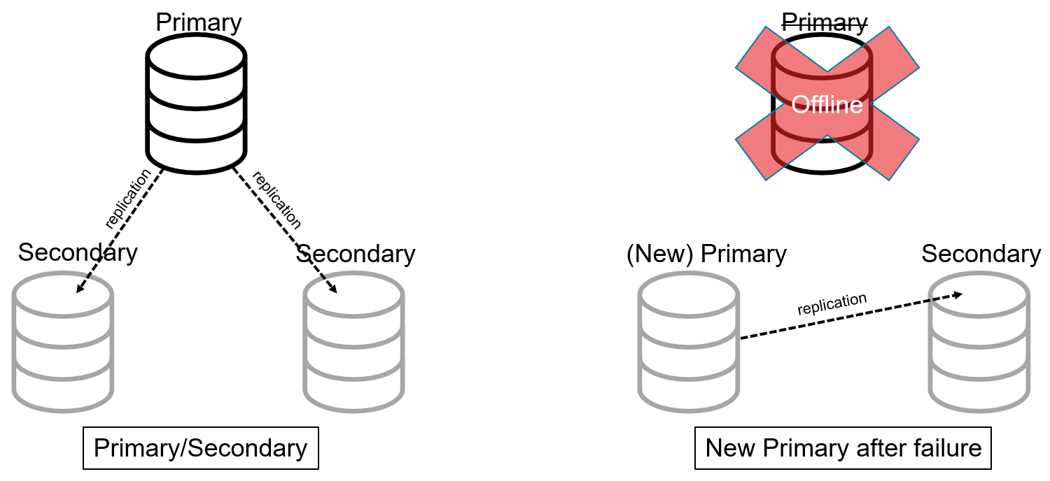 Primary/Secondary aka Master/Slave