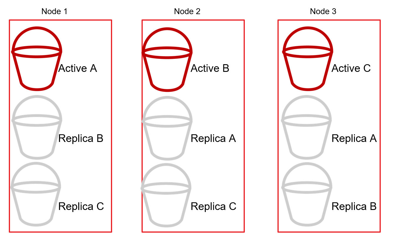 Distributed database shared nothing