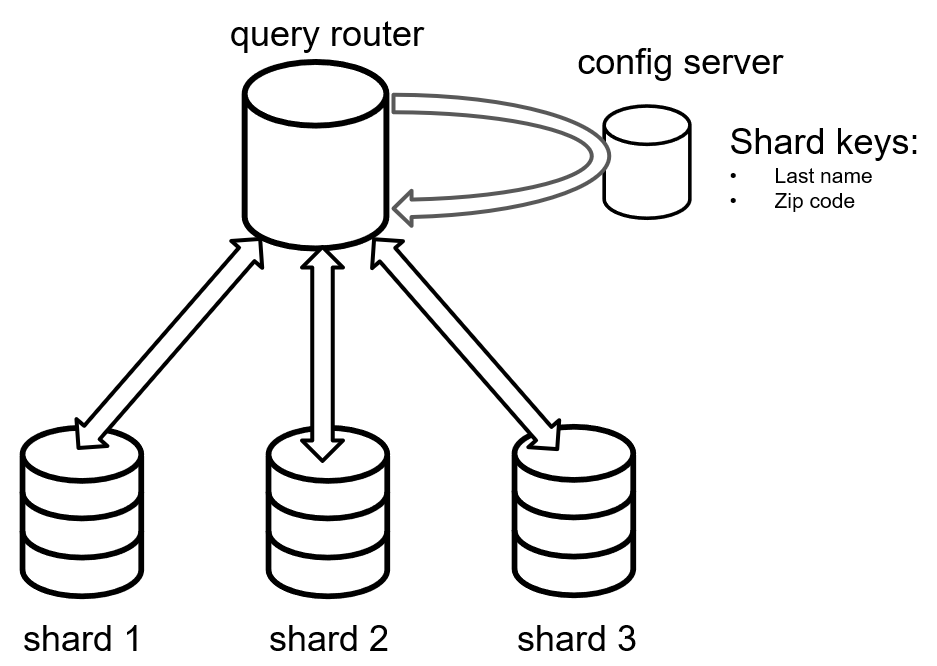 Manual sharding