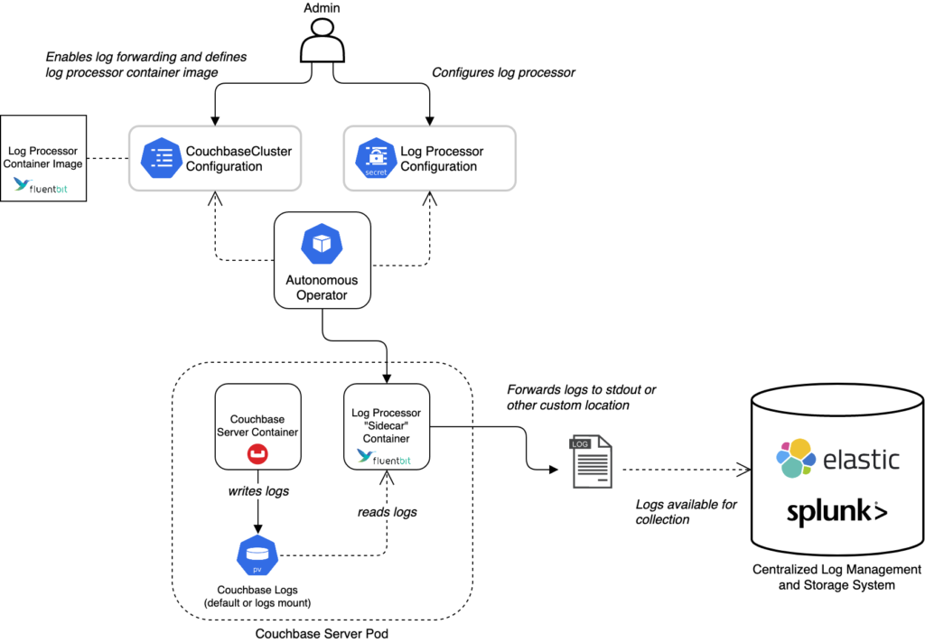 An architecture diagram of Fluent Bit being used for log processing