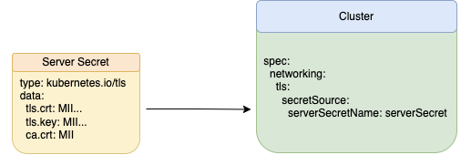 TLS secrets for Kubernetes and Cloud-Native Couchbase