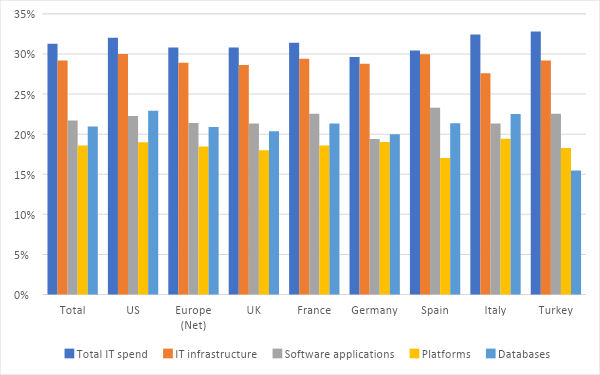 survey results - IT spend public cloud