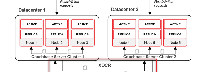 Understanding How Transactions Work in Cross Data Center Replications (XDCR)