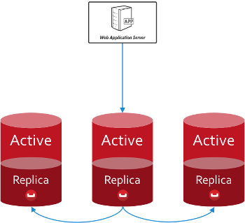 Three Couchbase Server nodes using replication